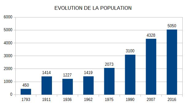 Evolution population